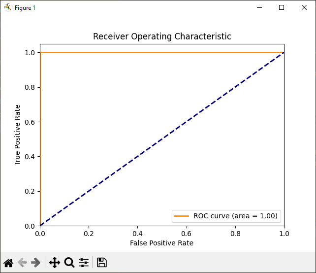 The ROC curve. Notice that the area is 1, indicating that this is a perfect classifier.